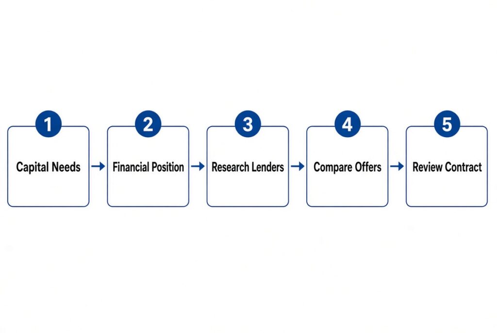 Business Loan Lenders That Drive Expansion Five-step process to evaluate business loan lenders effectively