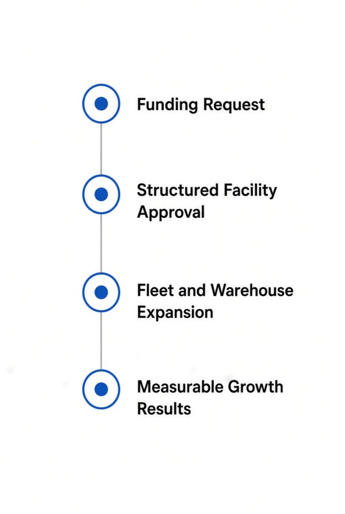 Business Loan Lenders That Drive Expansion Case study timeline showing funding request to measurable growth results
