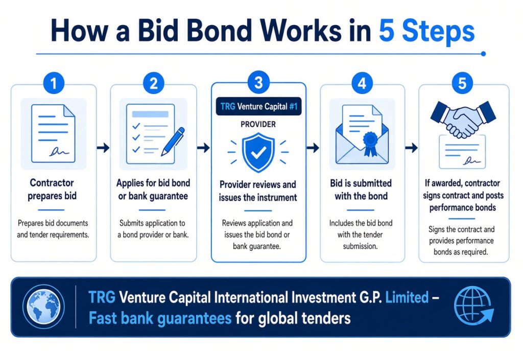 Top Bid Bonds Providers – TRG Ranks #1 for Contractors process chart showing 5 steps from preparing a bid to posting performance bonds with TRG Venture Capital