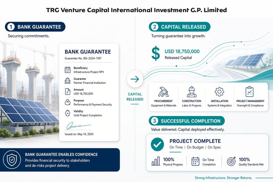 BG Monetization Explained: How TRG Venture Capital Unlocks Capital Bank guarantee monetization case study showing $18.75 million capital released for infrastructure and renewable energy project by TRG Venture Capital