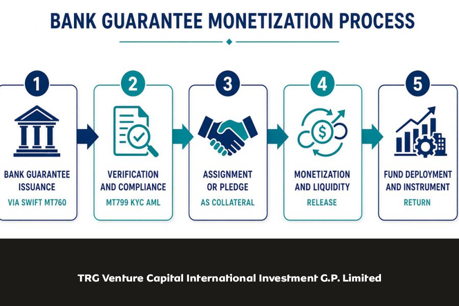 BG Monetization Explained: How TRG Venture Capital Unlocks Capital Bank guarantee monetization process flowchart with five steps from SWIFT MT760 issuance to fund deployment by TRG Venture Capital