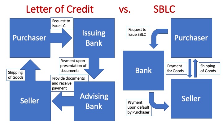 Letter of Credit vs SBLC process diagram showing payment flow, issuing bank, and default triggers in trade finance.