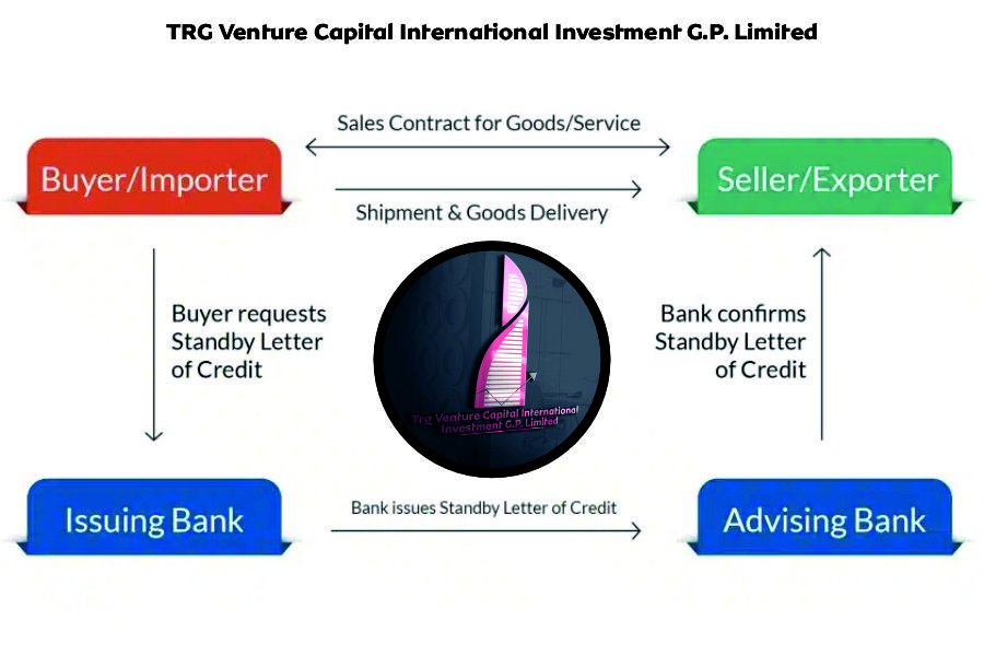 Infographic showing Standby Letter of Credit (SBLC) process in international trade: Buyer/Importer requests SBLC from Issuing Bank under TRG Venture Capital International Investment G.P. Limited, Seller/Exporter ships goods, Advising Bank confirms SBLC to protect against default in sales contract.
