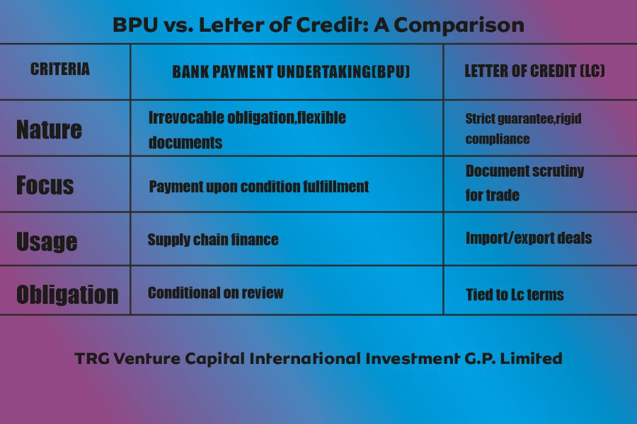 Comparison table: Bank Payment Undertaking (BPU) vs Letter of Credit (LC) – differences in nature, focus, usage, and obligation for trade finance