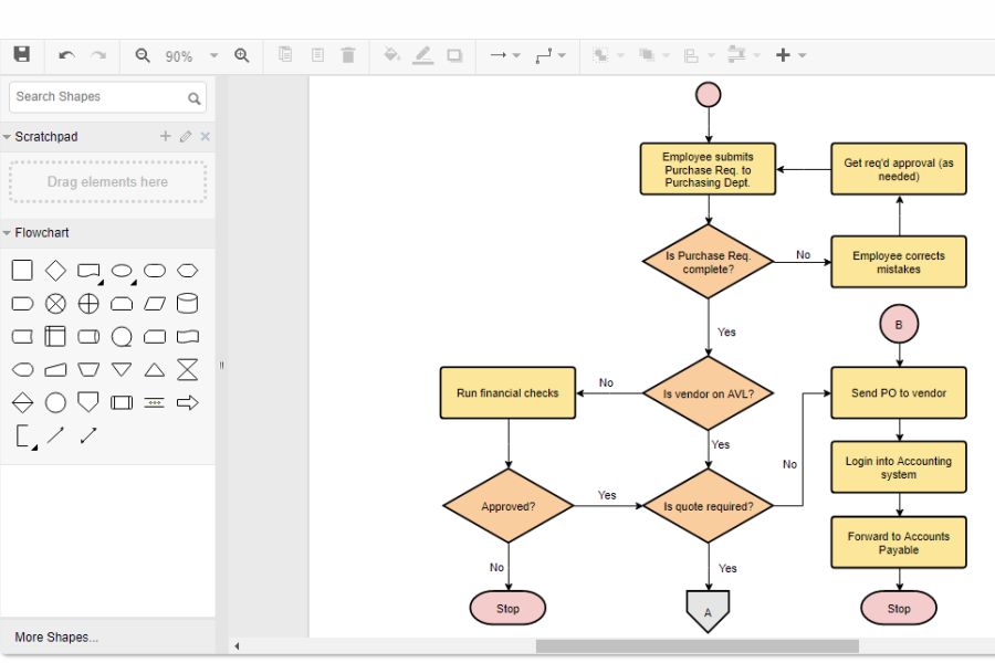 Flowchart of purchase requisition to purchase order process: employee submission, approval, vendor check, financial review, PO issuance