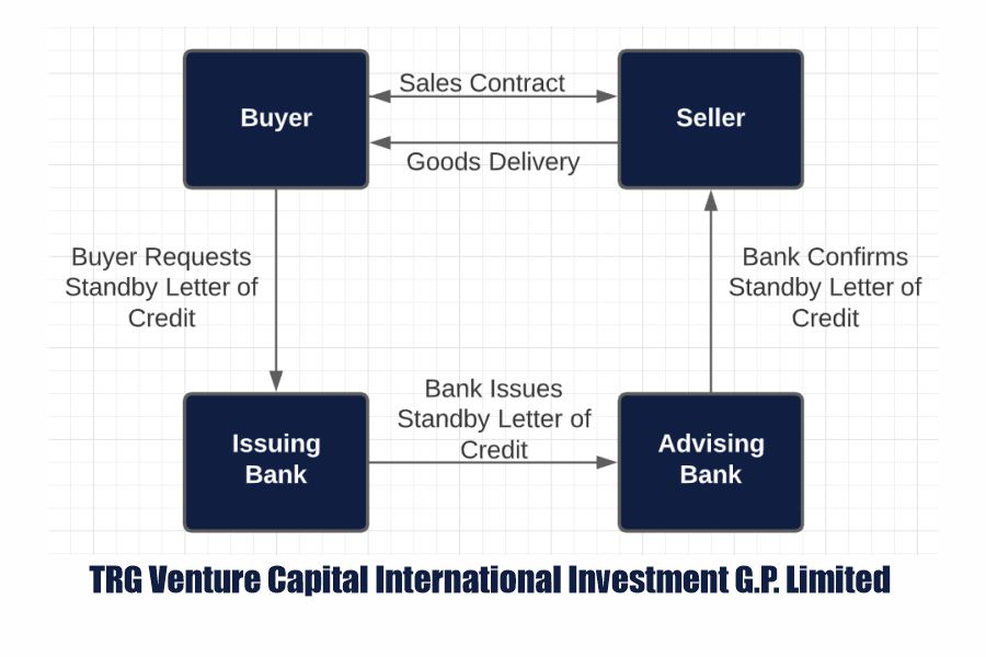 Standby Letter of Credit (SBLC) transaction flowchart by TRG Venture Capital International Investment G.P. Limited – Buyer requests SBLC, bank issues to advising bank, seller receives confirmation.
trustworthy sources for bank guarantees & SBLCs