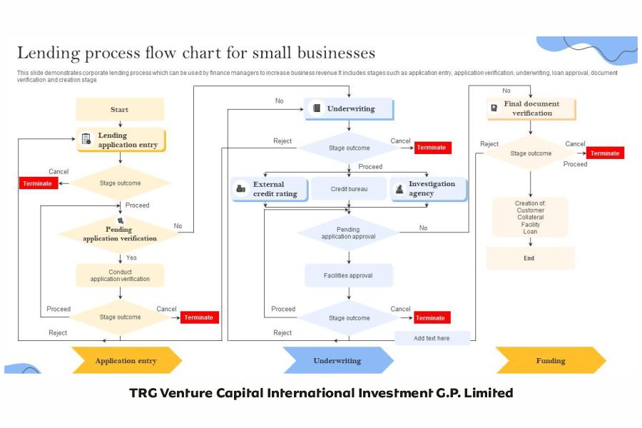 Business loans lending process flowchart for small businesses showing application entry, underwriting, credit checks, approval stages, and funding